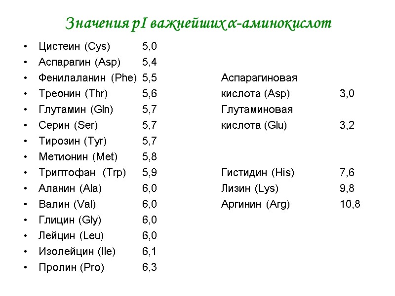 Значения pI важнейших α-аминокислот Цистеин (Cys) 5,0 Аспарагин (Asp) 5,4 Фенилаланин (Phe) Значения pI важнейших α-аминокислот Цистеин (Cys) 5,0 Аспарагин (Asp) 5,4 Фенилаланин (Phe)